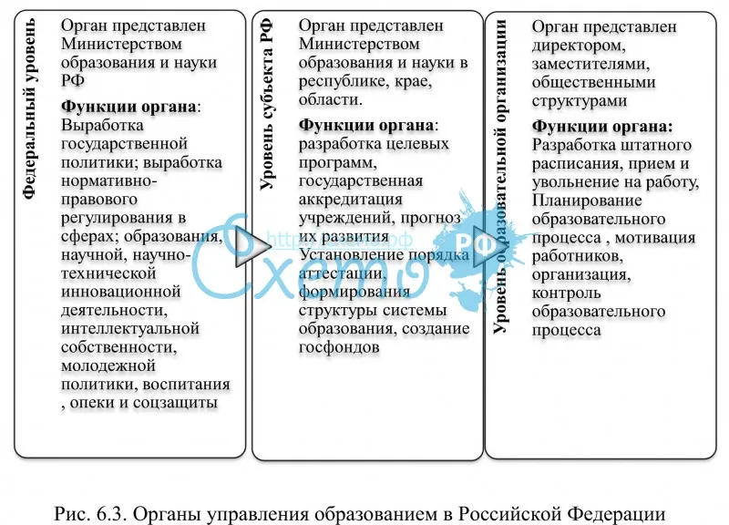 Органы управления образованием в Российской Федерации