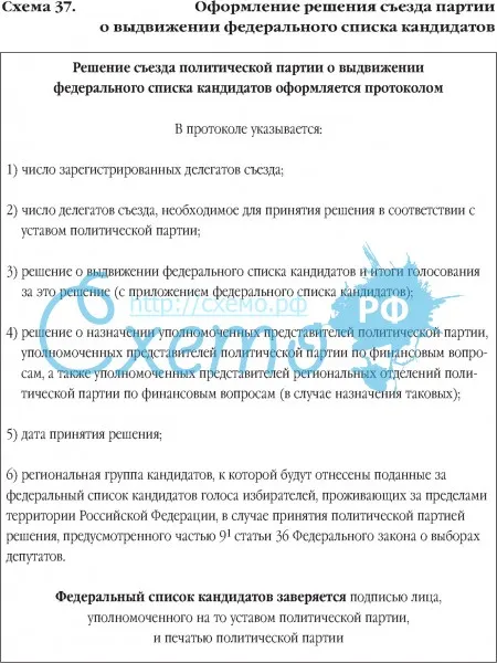Оформление решения съезда партии о выдвижении федерального списка кандидатов