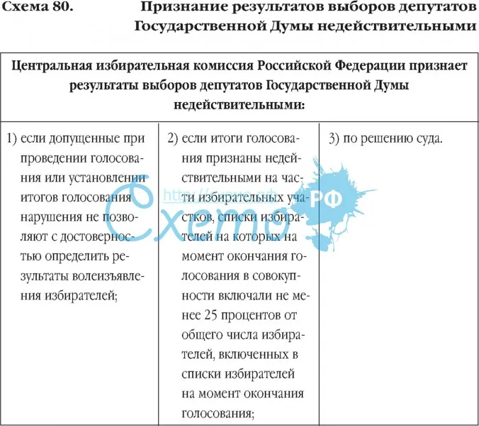 Признание результатов выборов депутатов Государственной Думы недействительными