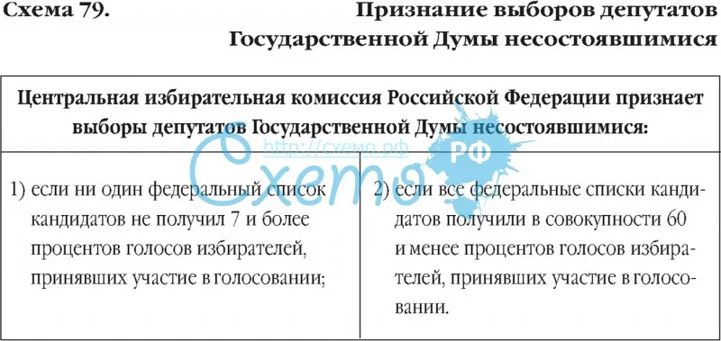Признание выборов депутатов Государственной Думы несостоявшимися