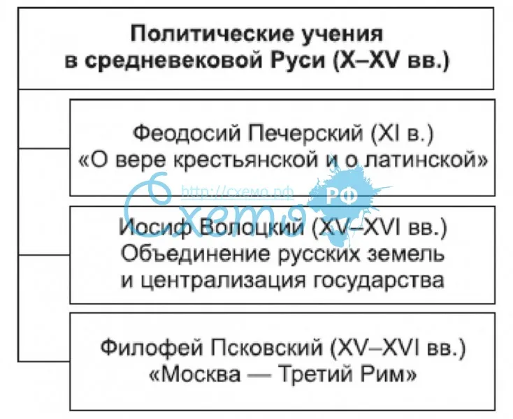 Политические учения в средневековой Руси (X-XV вв.)