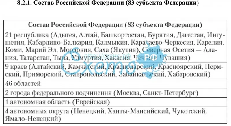 Состав Российской Федерации (83 субъекта Федерации)