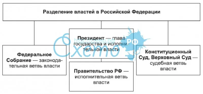 Разделение властей в Российской Федерации