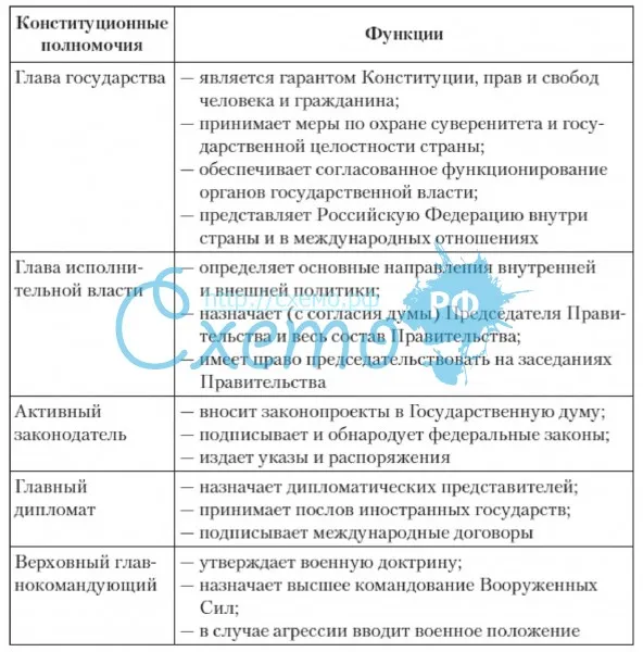 Место и функции Президента РФ в политической системе