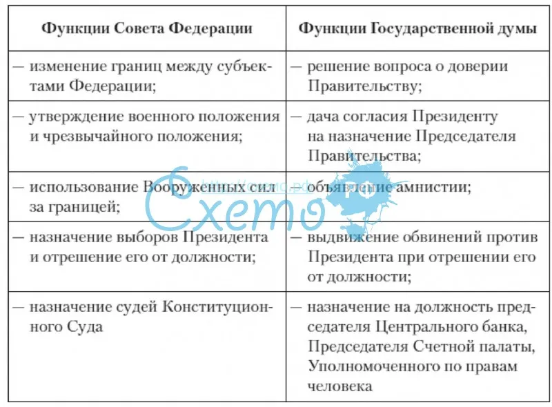 Функции Совета Федерации и Государственной думы