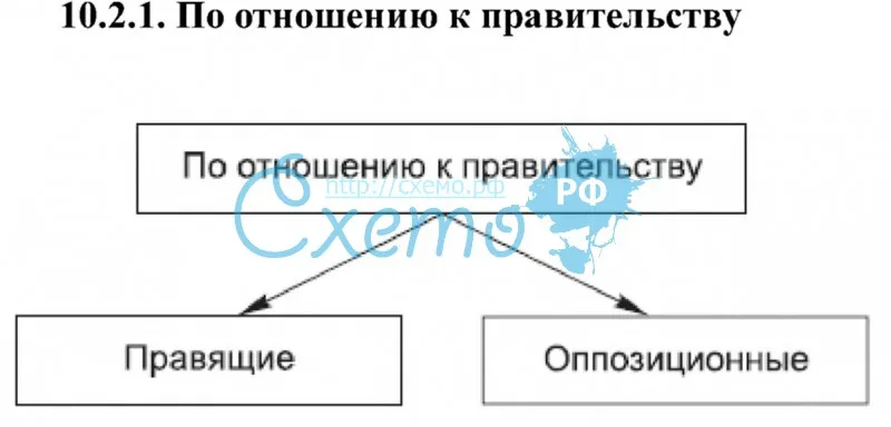 Классификация партий по отношению к правительству (правящие-оппозиционные партии)