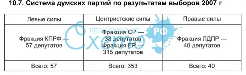 Система думских партий по результатам выборов 2007 г.