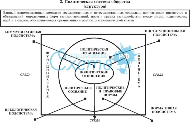 Политическая система общества (структура)