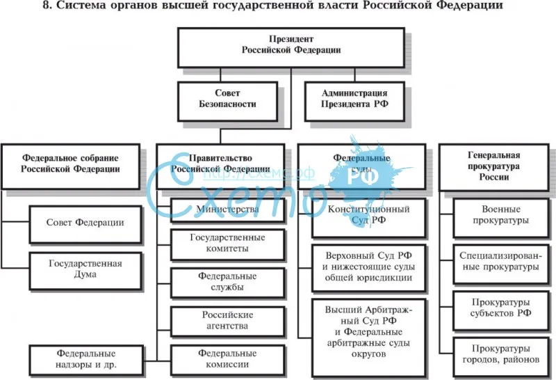 Система органов высшей государственной власти Российской Федерации