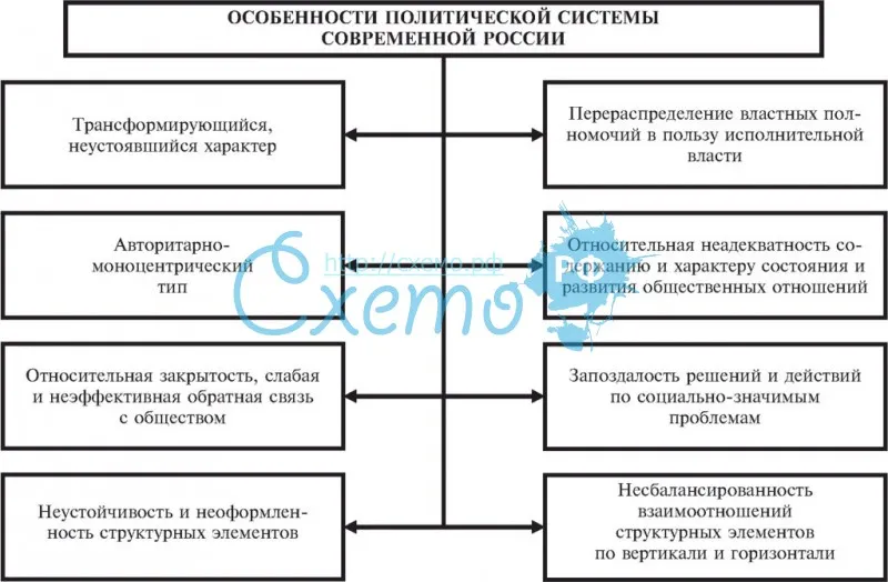 Особенности политической системы современной России