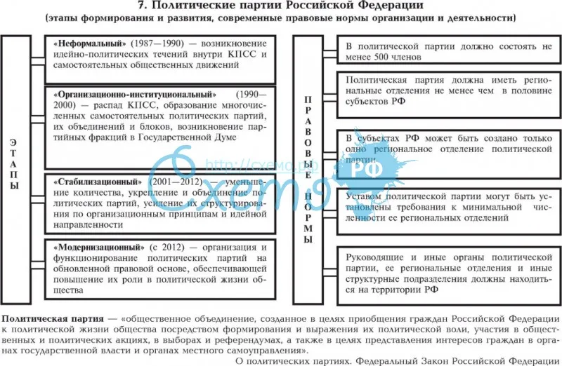 Политические партии Российской Федерации (этапы формирования и развития, современные правовые нормы