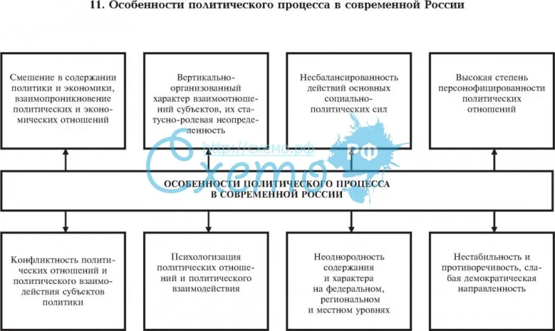 Особенности политического процесса в современной России