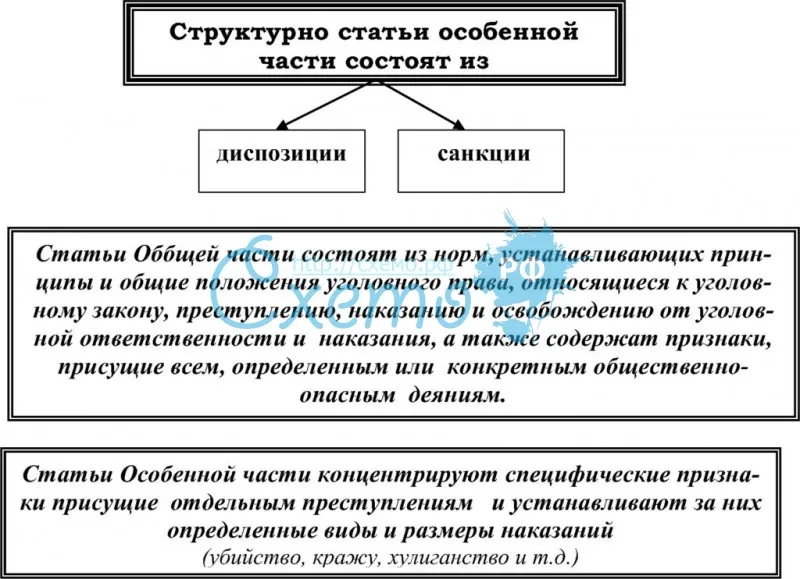 Структура статей особенной части УК РФ