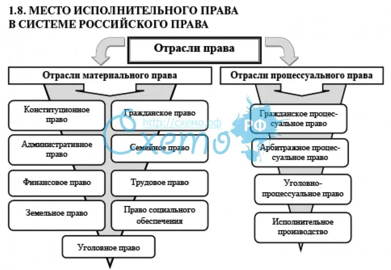 Место исполнительного производства в системе российского права