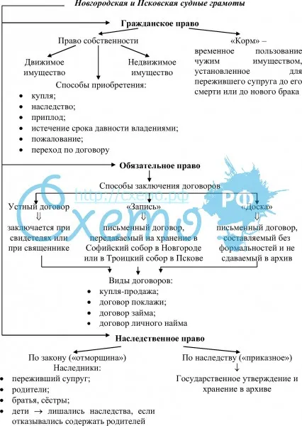 Новгородская и Псковская судные грамоты, гражданское, обязательное и наследственное право