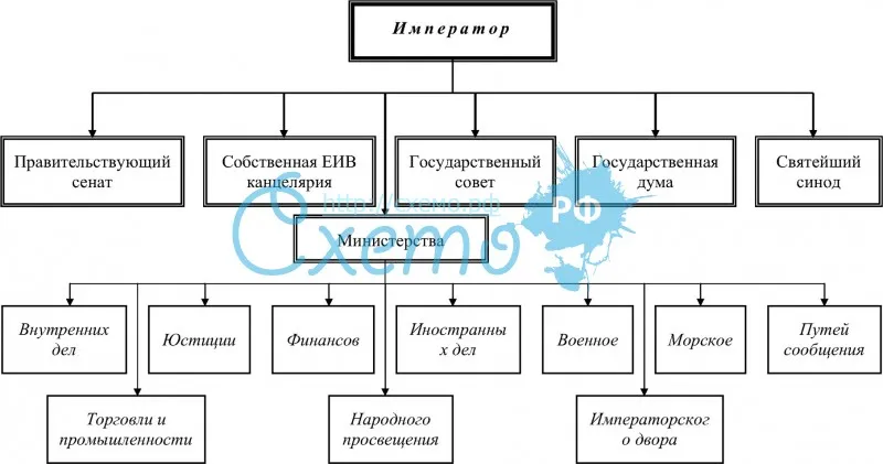 Система высшего и центрального управления в Российской империи в начале XX в. (1905–1914 гг.)