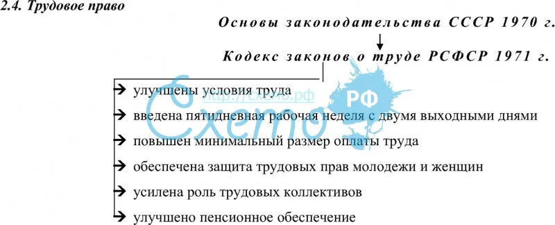 Кодекс законов о труде РСФСР 1971 г.