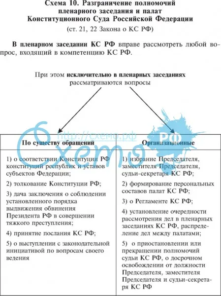 Разграничение полномочий пленарного заседания и палат КС РФ