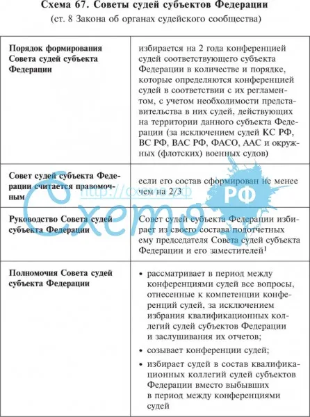 Советы судей субъектов Федерации