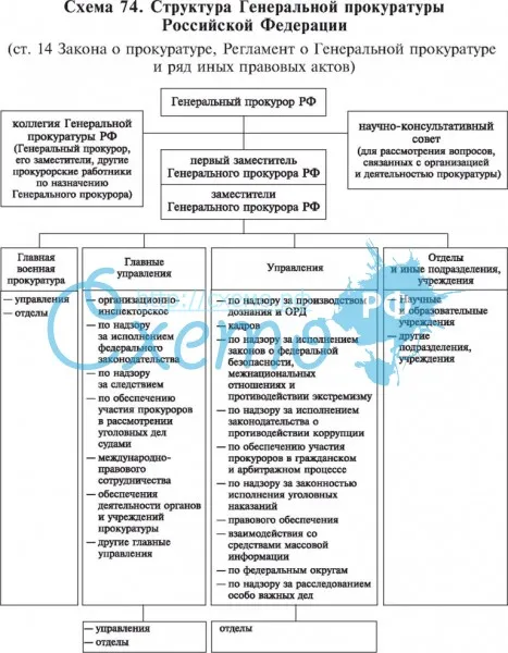 Структура Генеральной прокуратуры Российской