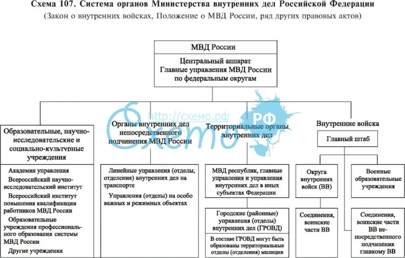 Система органов Министерства отдела внутренних дел РФ (МВД)