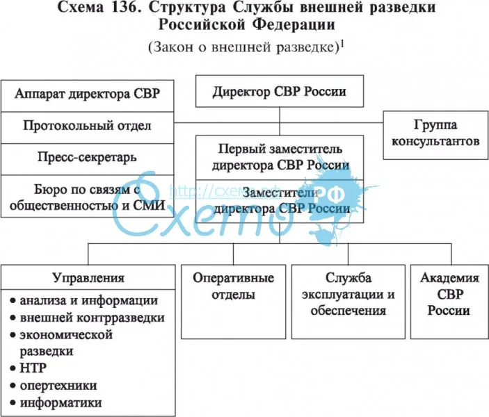 Структура Службы внешней разведки РФ