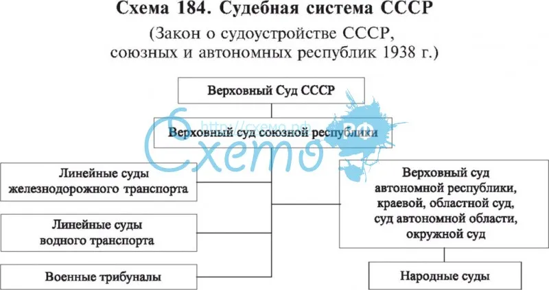 Судебная система СССР 1938 г.