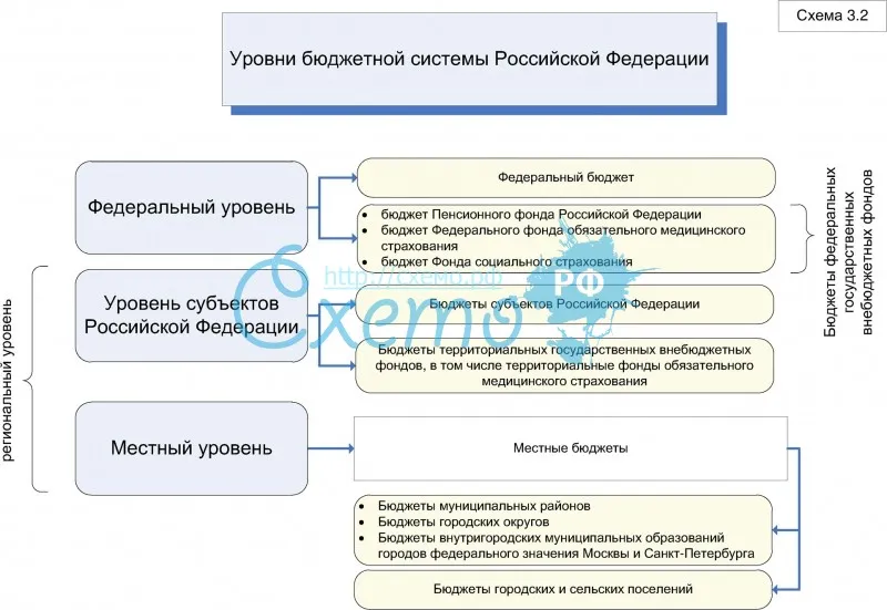 Уровни бюджетной системы Российской Федерации