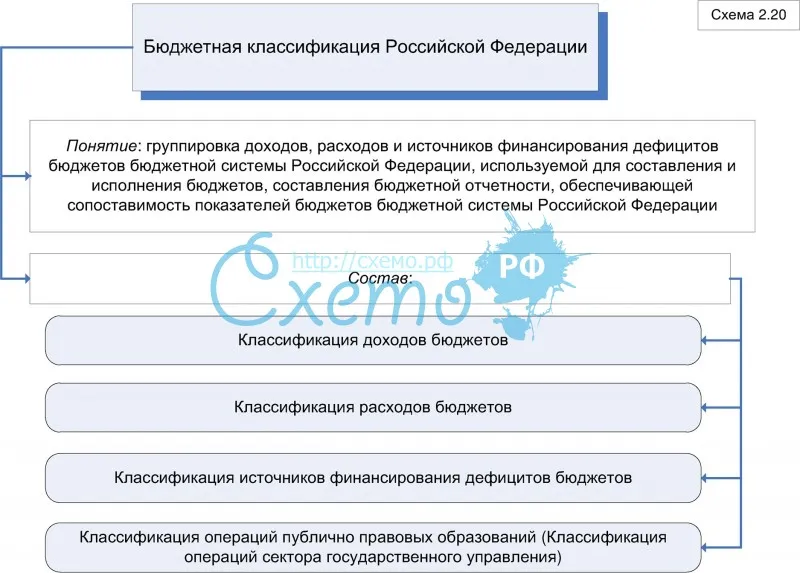 Бюджетная классификация Российской Федерации