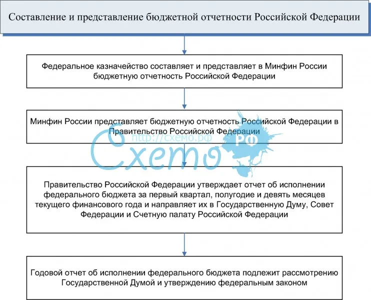 Составление и представление бюджетной отчетности Российской Федерации
