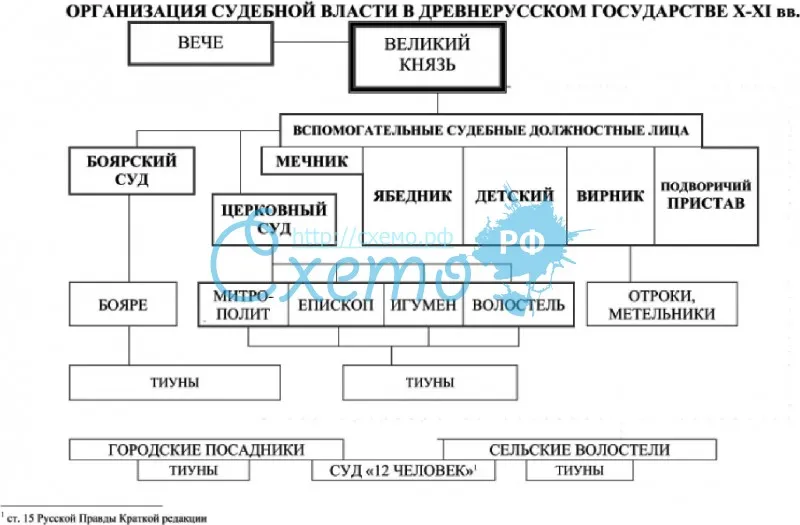 Организация судебной власти в Древнерусском государстве X-XI вв.