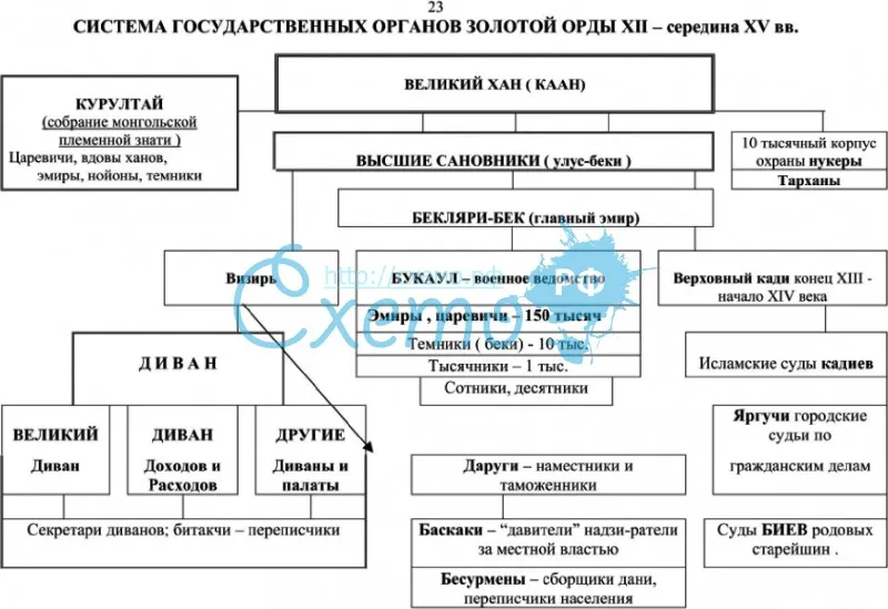 Система государственных органов Золотой Орды XII – середина XV вв.