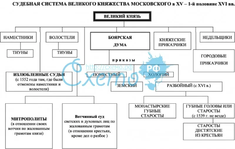 Судебная система Великого княжества Московского в XV – 1-й половине XVI вв.