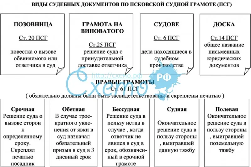 Виды судебных документов по Псковской судной грамоте