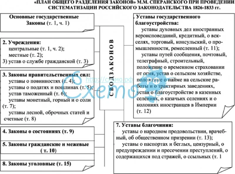 «План общего разделения законов» М.М. Сперанского при проведении систематизации Российского законода