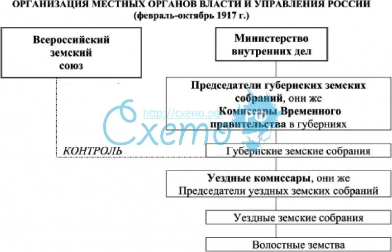 Организация местных органов власти и управления в России после Февральской революции (февраль-октябр