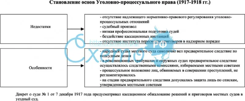 Становление основ уголовно-процессуального права в Советской России (1917-1918 гг.)