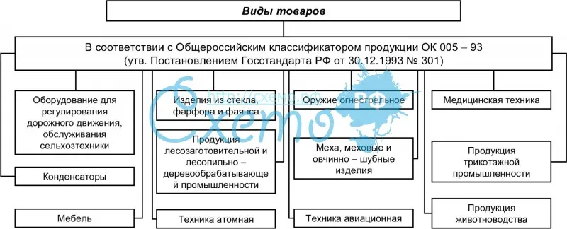 Классификация товаров в соответствии с Общероссийским классификатором продукции