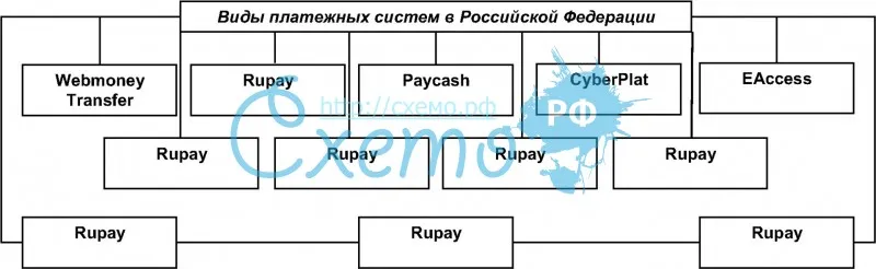Виды платежных систем в Российской Федерации