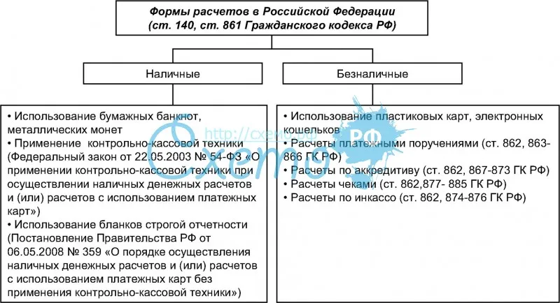 Формы расчетов в Российской Федерации