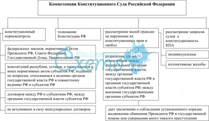 Компетенция Конституционного Суда Российской Федерации