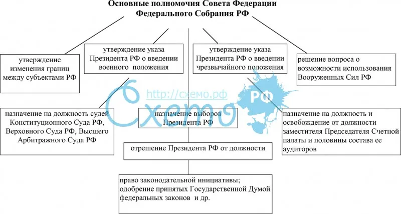 Основные полномочия Совета Федерации Федерального Собрания РФ