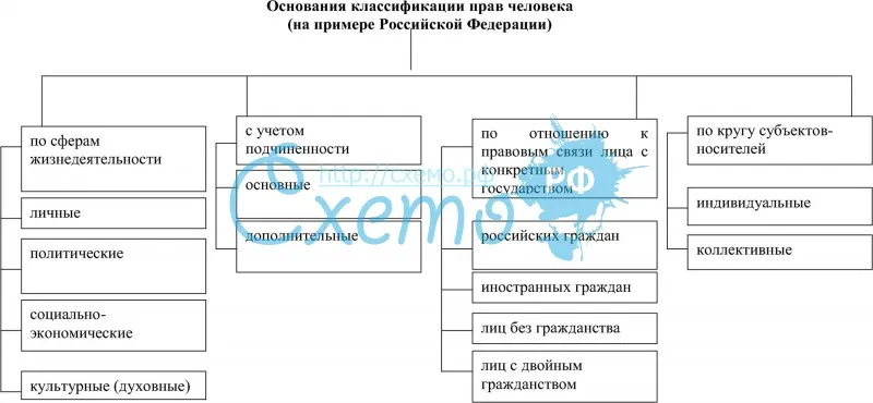 Основания классификации прав человека (на примере Российской Федерации)