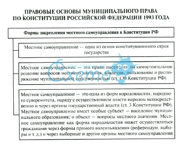Формы закрепления местного самоуправления в Конституции РФ