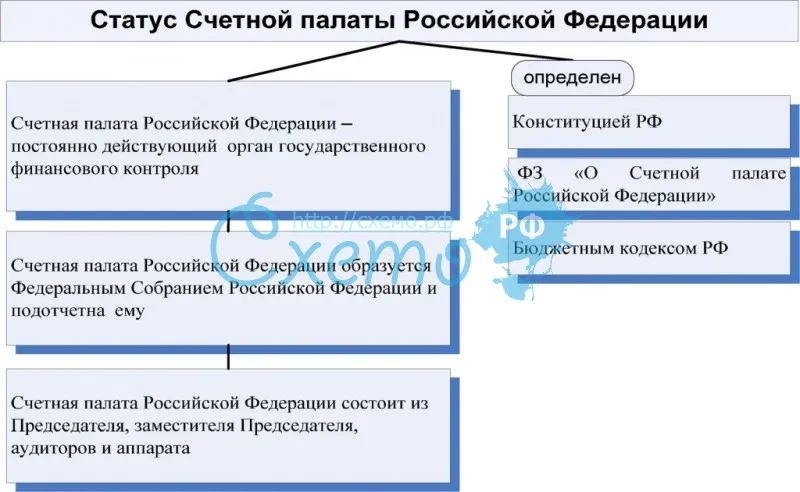 Статус Счетной палаты Российской Федерации