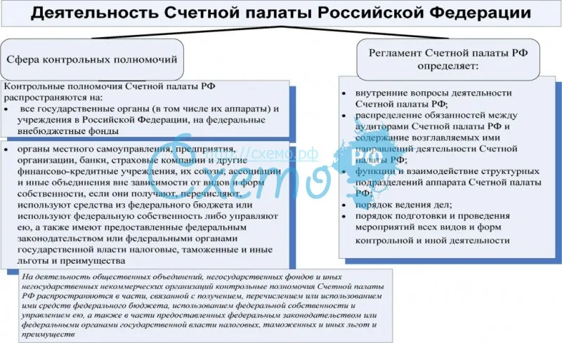 Деятельность Счетной палаты Российской Федерации