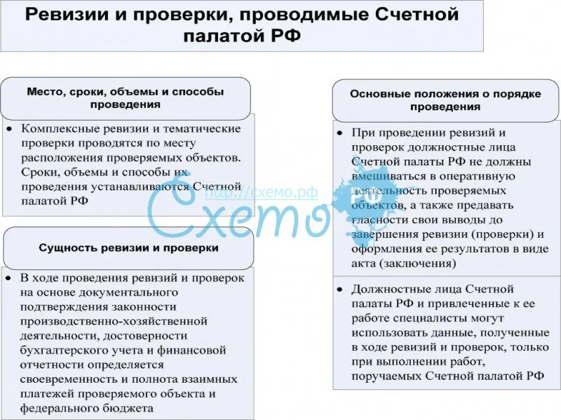 Ревизии и проверки, проводимые Счетной палатой РФ