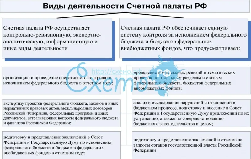 Виды деятельности Счетной палаты Российской Федерации