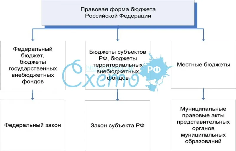Правовая форма бюджета Российской Федерации