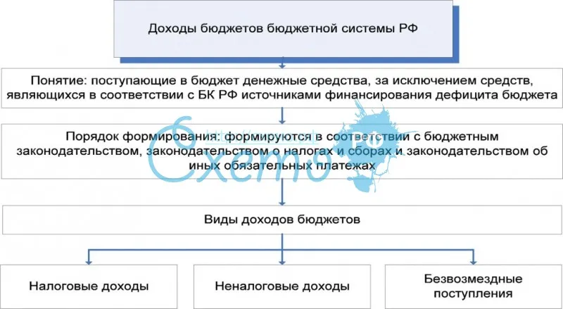 Доходы бюджетов бюджетной системы РФ